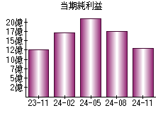 当期純利益