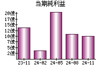 当期純利益