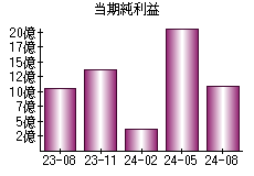 当期純利益