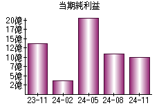 当期純利益