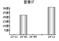 営業活動によるキャッシュフロー