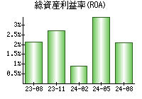 総資産利益率(ROA)