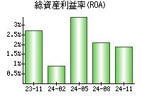 総資産利益率(ROA)