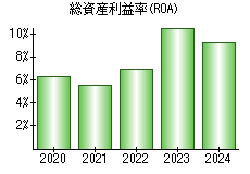 総資産利益率(ROA)