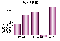 当期純利益