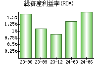 総資産利益率(ROA)