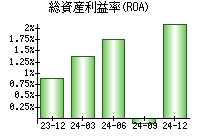 総資産利益率(ROA)