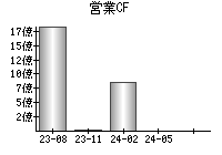 営業活動によるキャッシュフロー