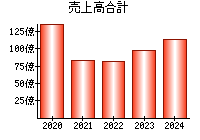 売上高合計