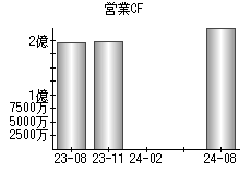 営業活動によるキャッシュフロー