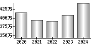 平均年収（単独）