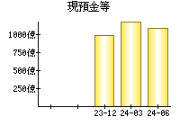 現預金等