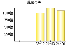 現預金等