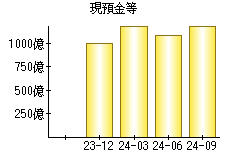 現預金等