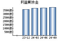 利益剰余金