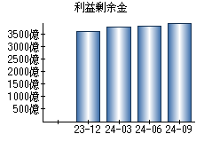 利益剰余金