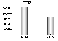 営業活動によるキャッシュフロー