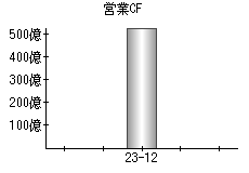 営業活動によるキャッシュフロー