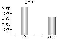 営業活動によるキャッシュフロー