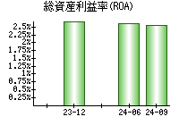 総資産利益率(ROA)