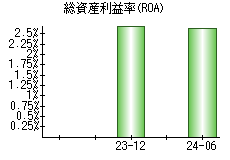 総資産利益率(ROA)