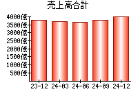 売上高合計