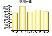 現預金等