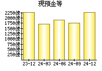 現預金等