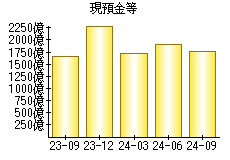 現預金等