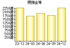 現預金等