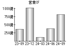 営業活動によるキャッシュフロー