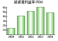 総資産利益率(ROA)