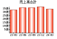 売上高合計