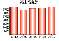 売上高合計