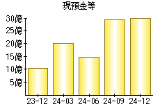 現預金等