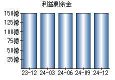 利益剰余金