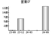 営業活動によるキャッシュフロー