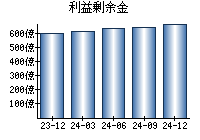 利益剰余金