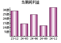 当期純利益