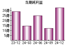 当期純利益