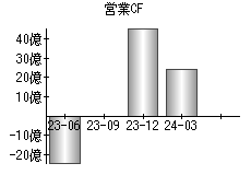 営業活動によるキャッシュフロー