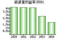 総資産利益率(ROA)