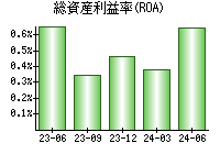 総資産利益率(ROA)