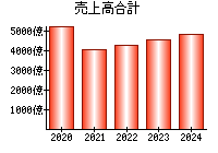 売上高合計