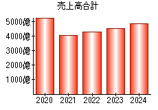 売上高合計