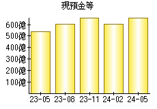 現預金等