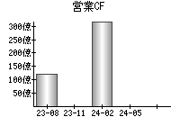 営業活動によるキャッシュフロー