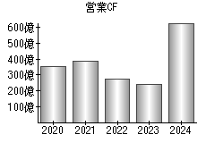 営業活動によるキャッシュフロー