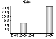 営業活動によるキャッシュフロー