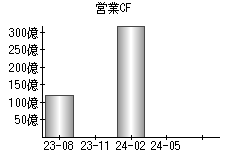 営業活動によるキャッシュフロー